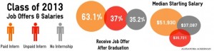 Graphs based on statistics gathered nationwide by the National Association of Colleges and Employers.  Infograph by Alexandra Ackerman