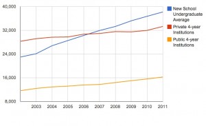 A comparison between The New School's average tuition (throughout all divisions) and the national tuition averages of public and private institutions from 2003-2011.  Infographic by Alexandra Ackerman