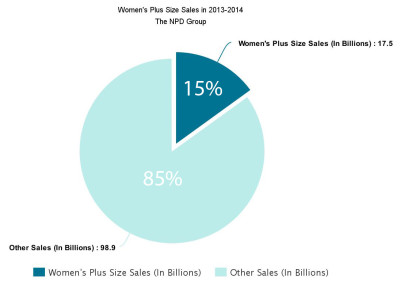  In 2014 sales from the American plus size market reached $17.5 billion (NPD). That makes up around 15% of the entire market sales, including mens regular and plus, and women's regular. 
