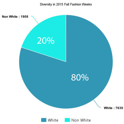 While recent changes are admirable, diversity, both in size and color is still greatly lacking in the fashion industry. The most recent diversity report from The Fashion Spot’s analysis of all four 2015 Fall Fashion Weeks (New York, Milan, Paris and London) showed that, “Out of 9,538 model bookings in 373 shows, 80% were white.”