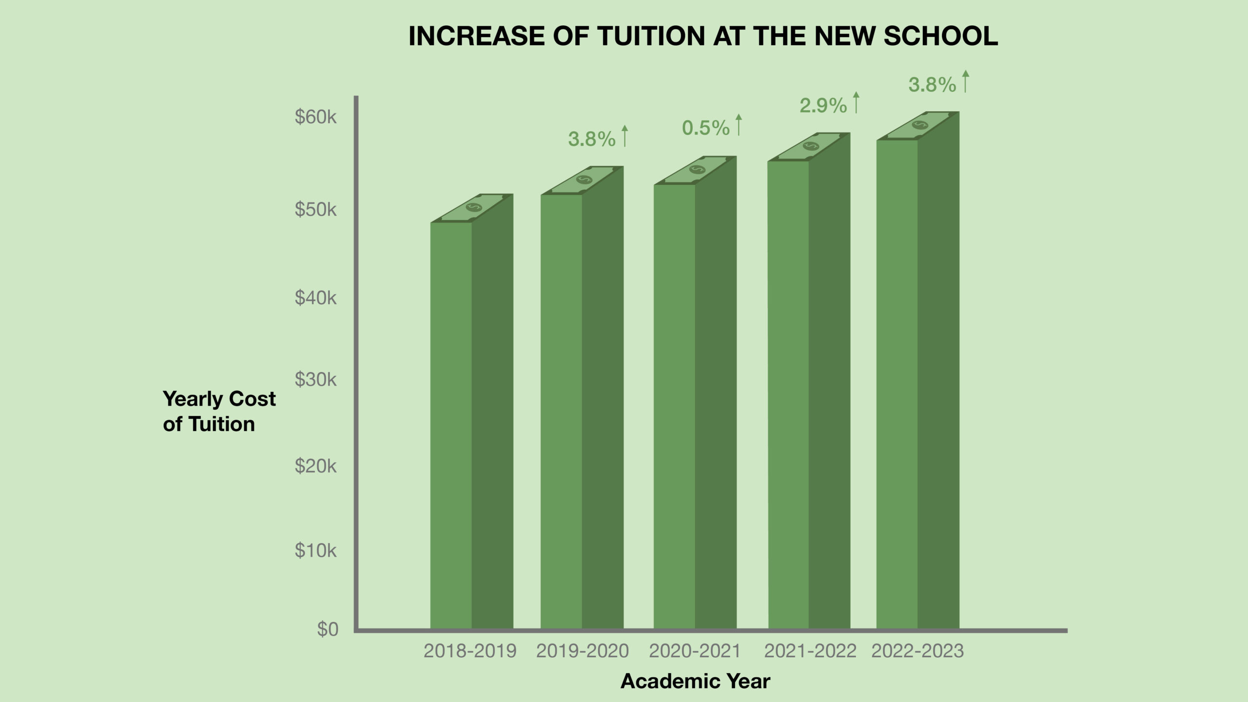 The chart shows the increases in tuition for every school year starting from 2018-2019 and ending with the upcoming 2022-2023 school year. There is a gradual rise from 2018-2019 to 2022-2023, with the percentages being smaller during the years of the pandemic.