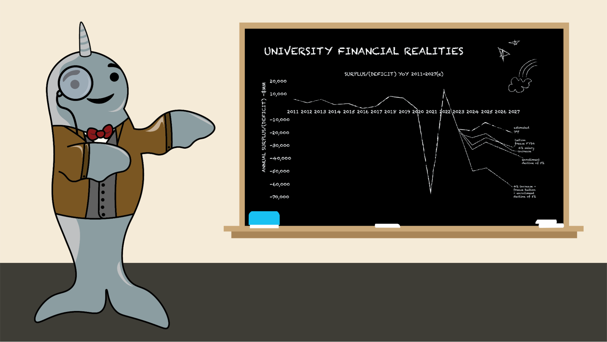 illustration of a smiling Gnarls the Narwhal, dressed in a brown vest and a monocle, presenting a graph on a black chalkboard. Above the graph are the words “university financial realities.” The Graph itself is titled “Surplus/(Deficit) YoY 2011-2027 (e)”. The graph demonstrates a large estimated budget deficit for the years 2023-2027.