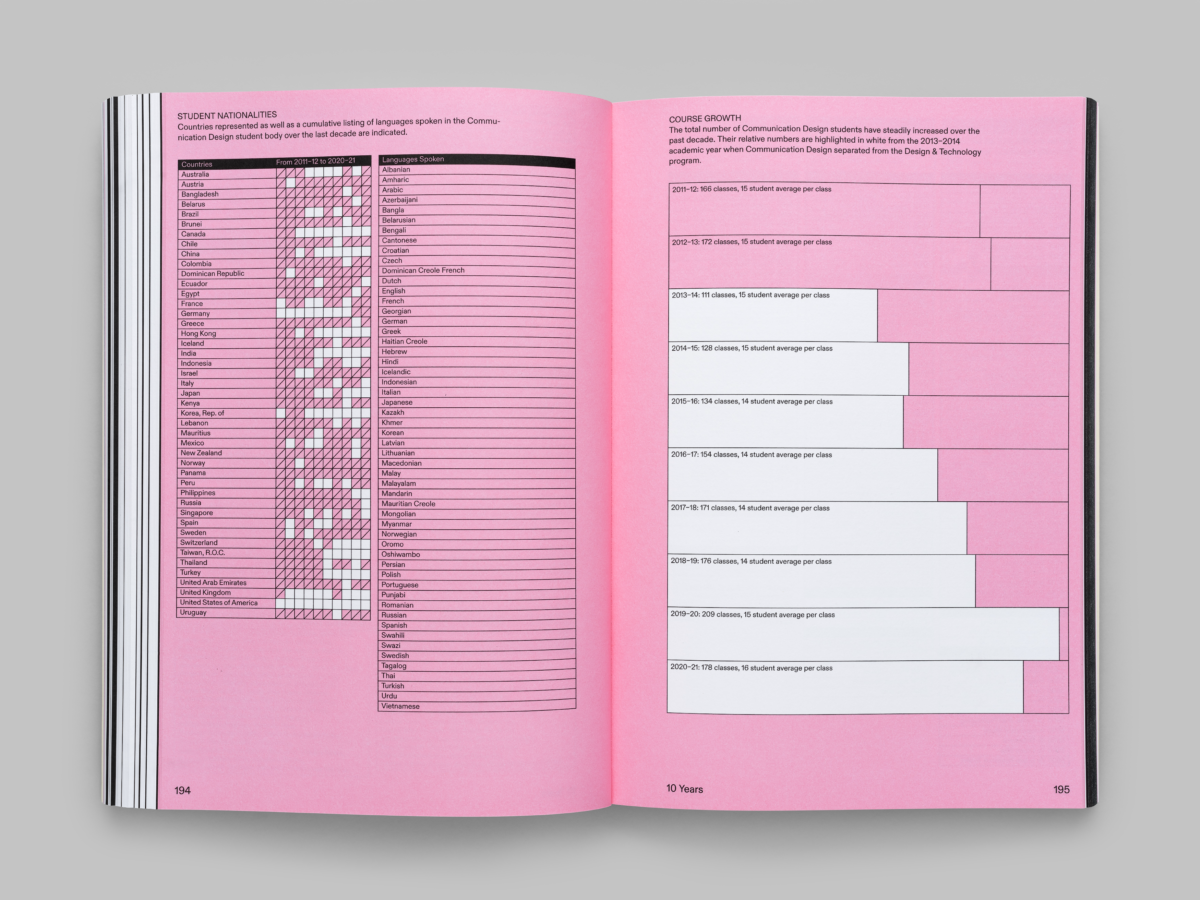 On the left, table of student nationalities data and table of languages spoken by said students displayed on pink pages of a book, (1, 10, 100 Years of Form, Typography, and Interaction at Parsons). On the right course growth data displayed on pink and white pages of the same book. Photo by Sebastian Bach.